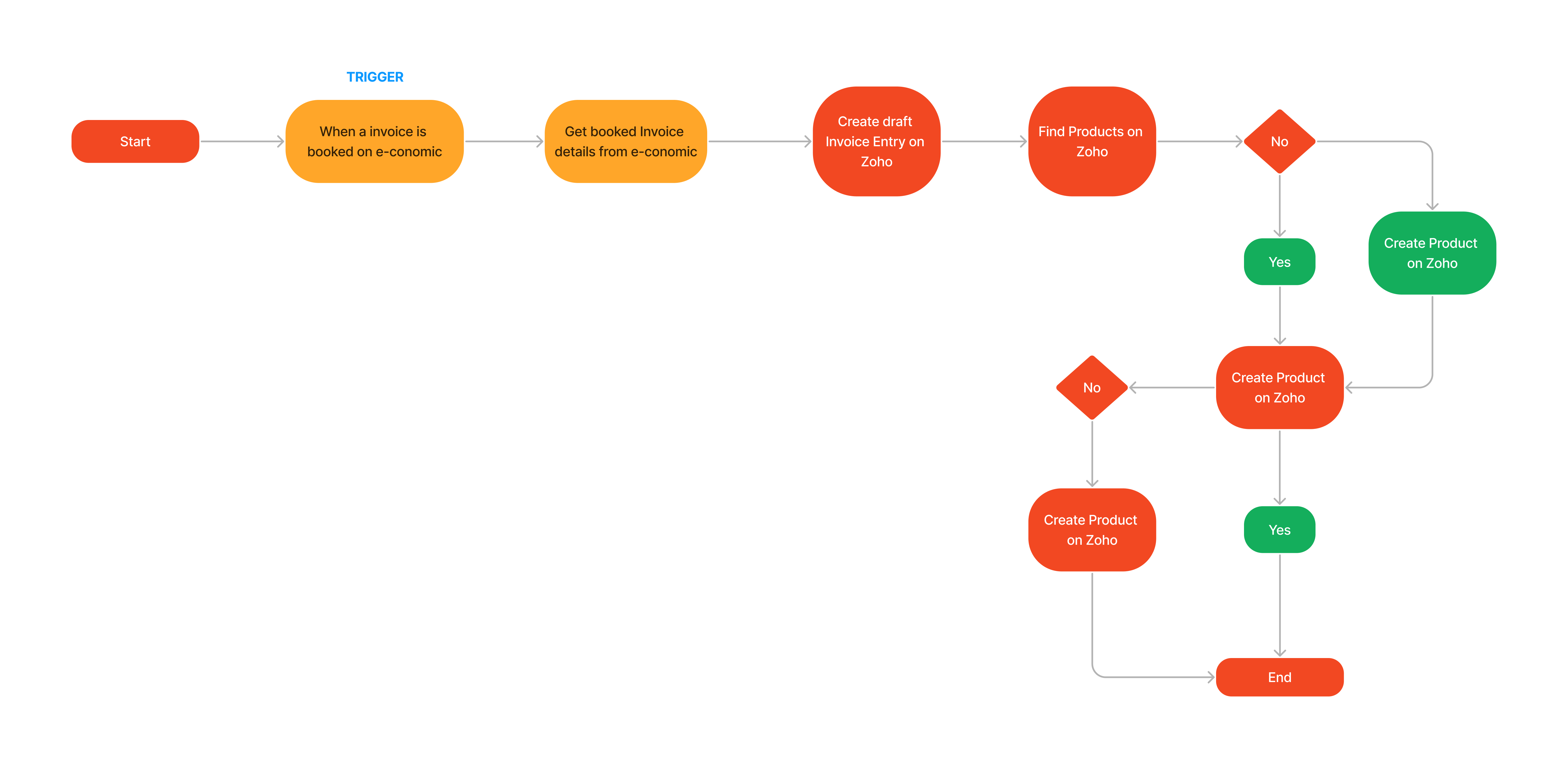 bite-drink-flowchart.png