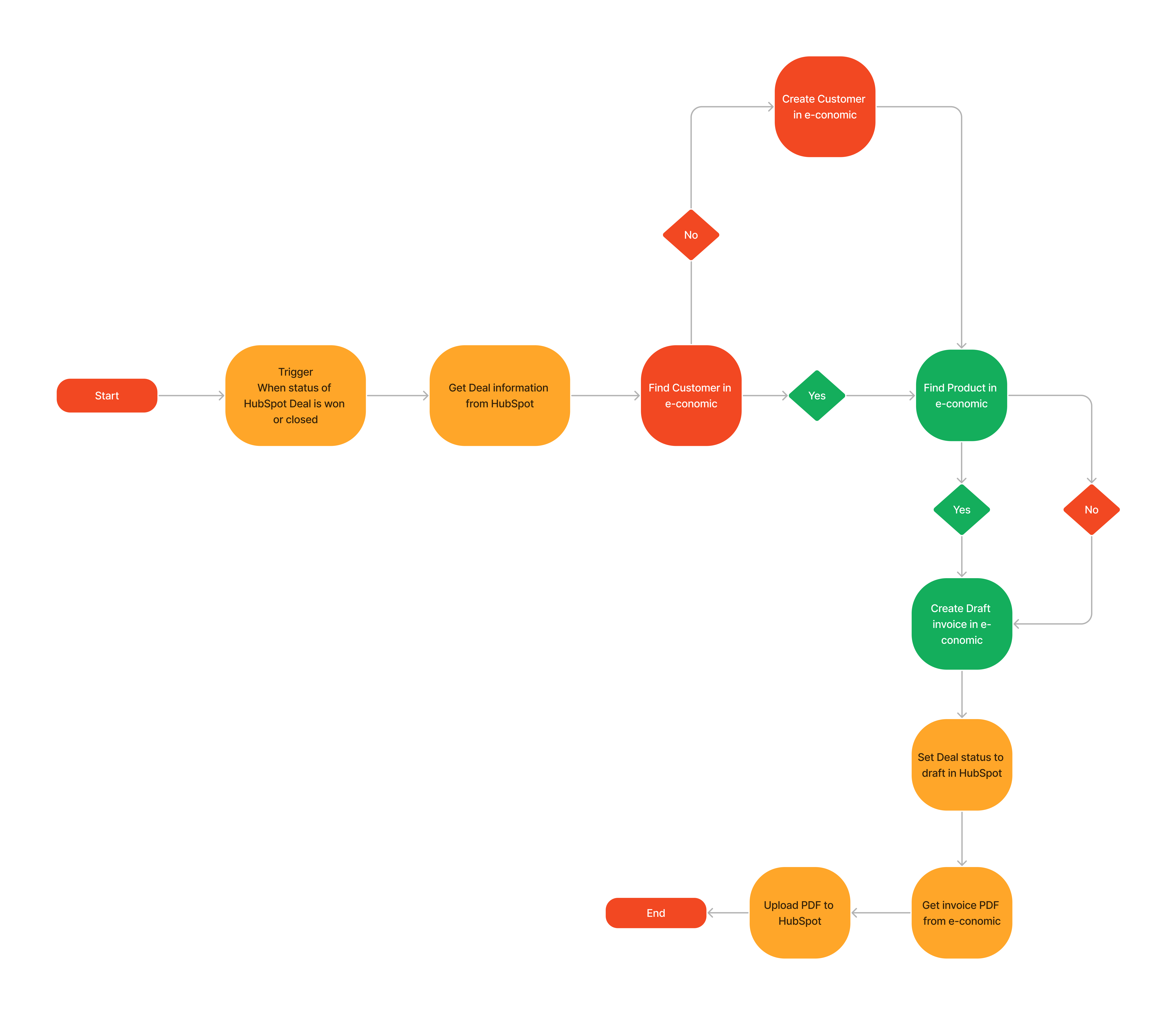 flowchart-knowledge-gate.png