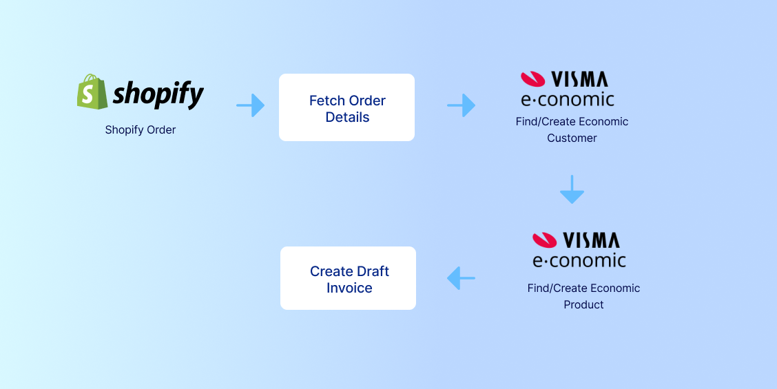 visma e-conomic and shopify integration