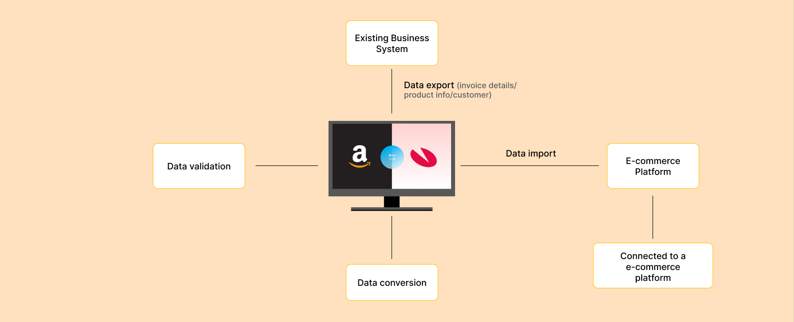 image-flow-of-data-amazon-integration.png