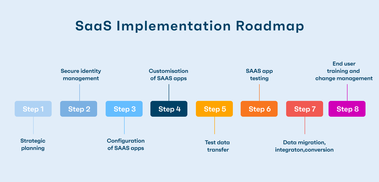 saas-implementation-roadmap.png